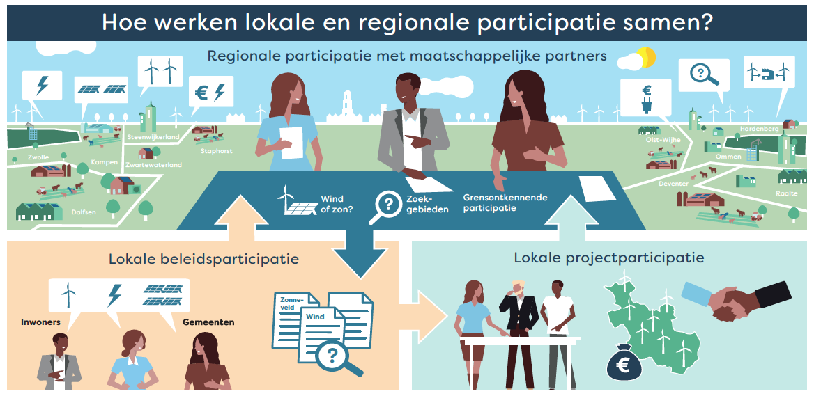 Hoe werken regionale en lokale participatie samen?